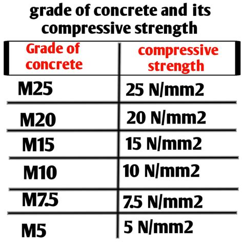 What is the Minimum Required Compressive Strength for Concret